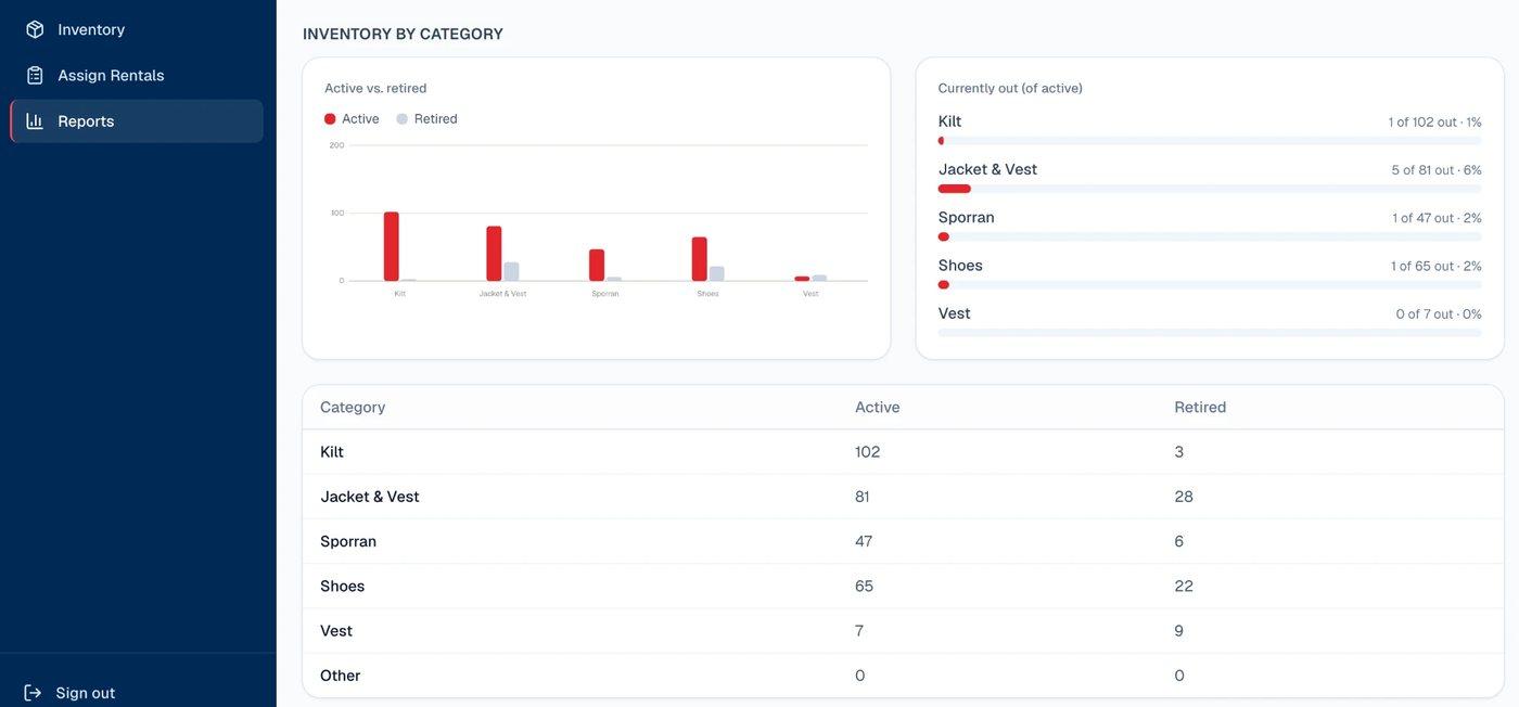 The Lothian Kilt Rentals reports screen showing inventory by category, active versus retired items and what's currently out.